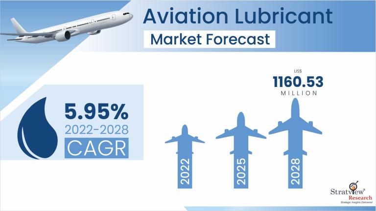 Aviation Lubricant Market Forecast